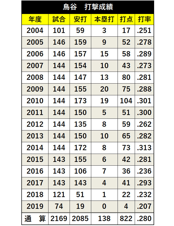 鳥谷 打撃成績ⒸSPAIA