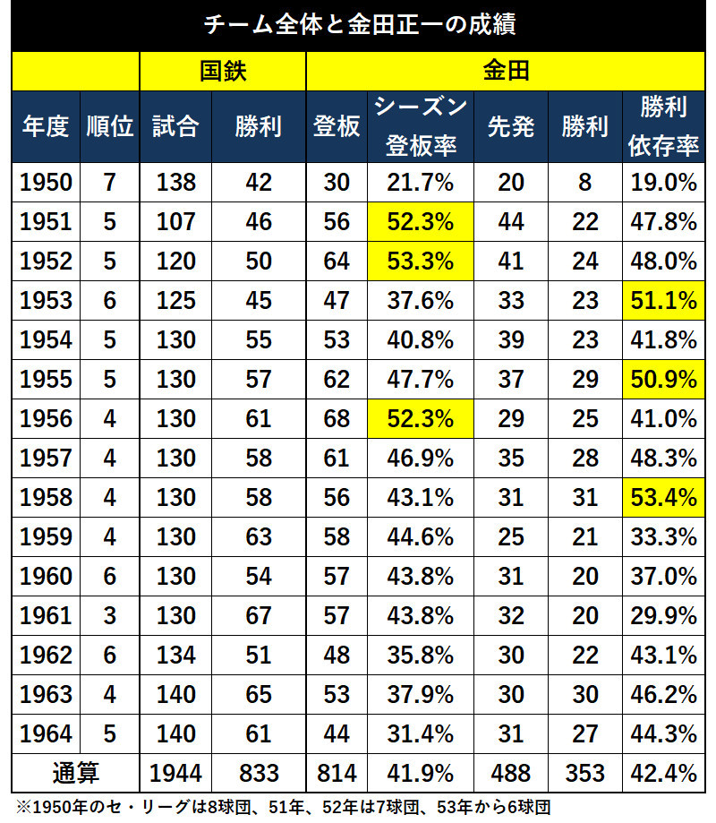 さらば球界の天皇・金田正一 400勝中353勝を挙げた国鉄 さらば球界の天皇・金田正一 400勝中353勝を挙げた国鉄