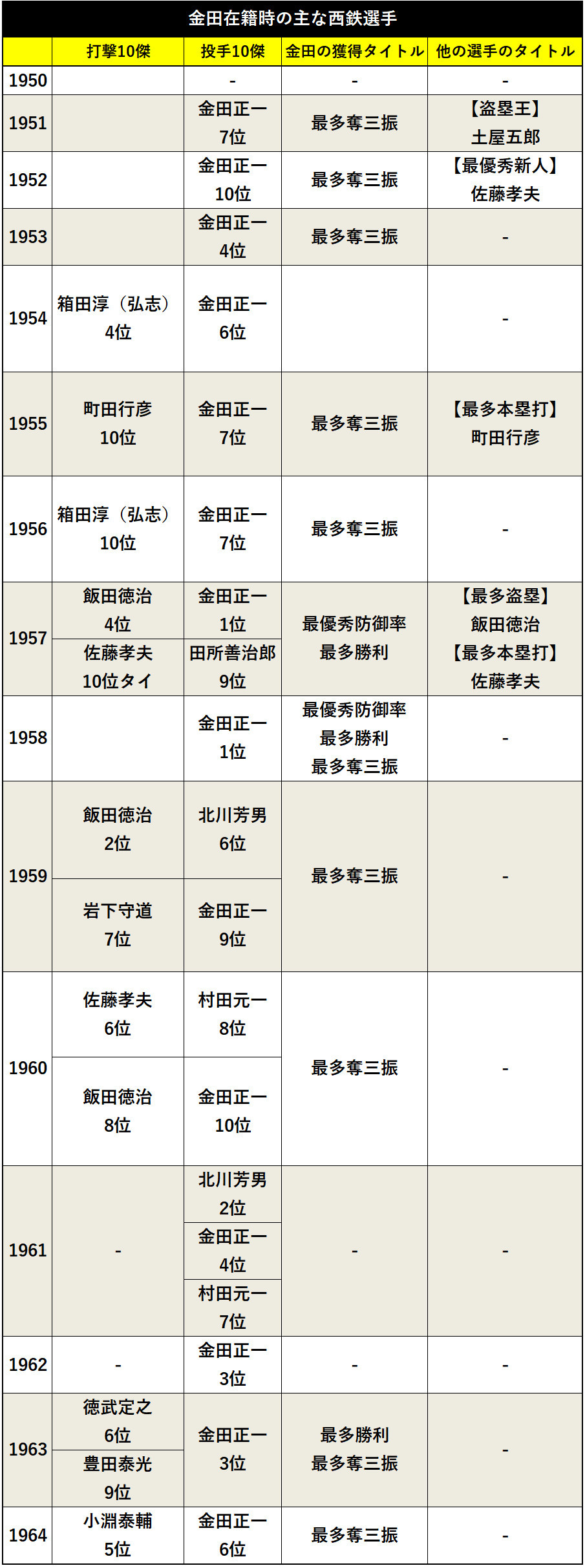 金田在籍時の主な西鉄選手の成績