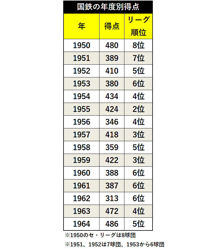 国鉄の年度別得点ⒸSPAIA