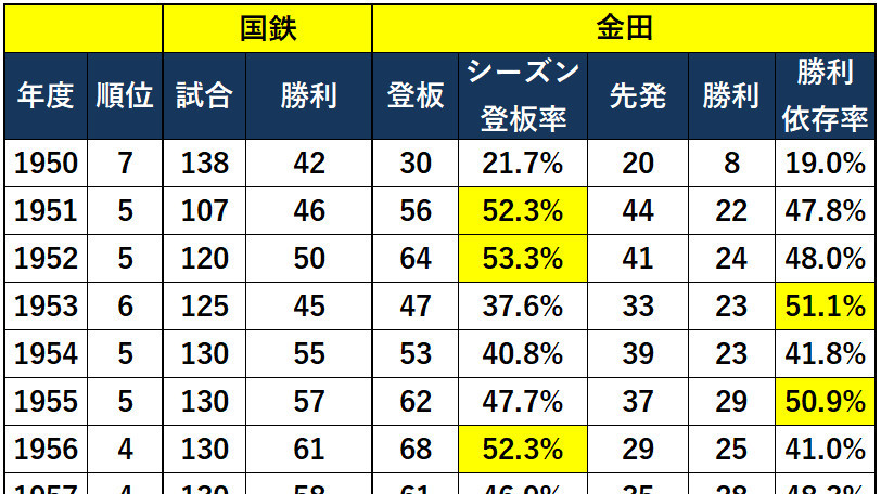 国鉄と金田正一の年度別成績ⒸSPAIA