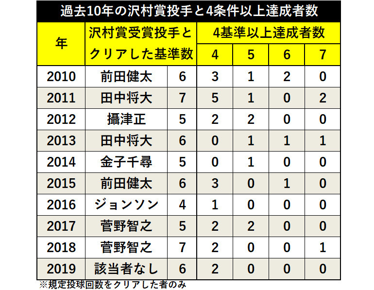 過去10年の沢村賞投手と4条件以上達成者数ⒸSPAIA