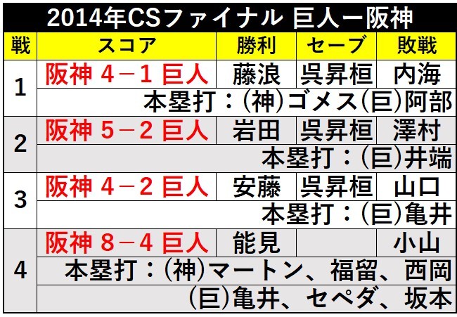 巨人がCSファイナルで阪神に初勝利「2014年の悪夢」払拭