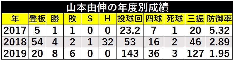 山本由伸成績ⒸSPAIA