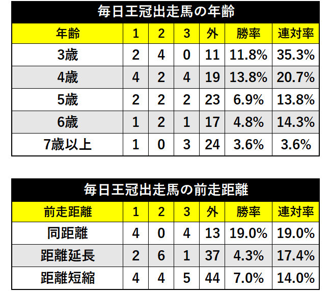 毎日王冠の年齢別・前走距離別成績ⒸSPAIA