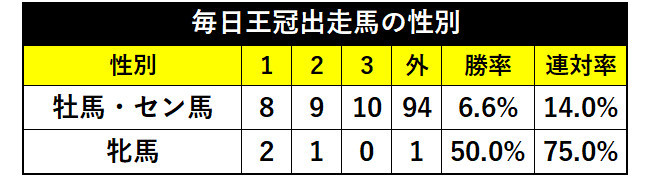 毎日王冠の性別成績ⒸSPAIA