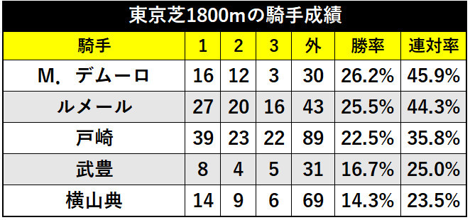 東京芝1800mの騎手成績ⒸSPAIA