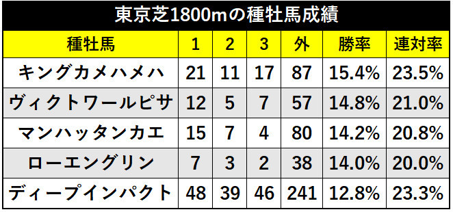 東京芝1800mの種牡馬成績ⒸSPAIA