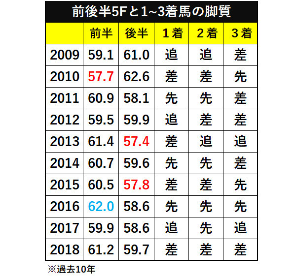 京都大賞典の過去10年の前後半5Fと1~3着馬の脚質ⒸSPAIA