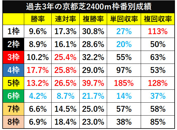 過去3年の京都芝2400ｍ枠番別成績ⒸSPAIA