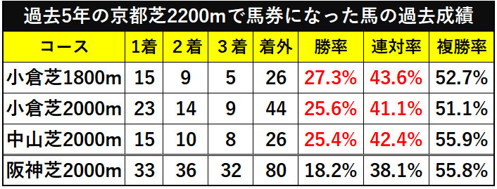 過去5年の京都芝2200mの過去成績ⒸSPAIA