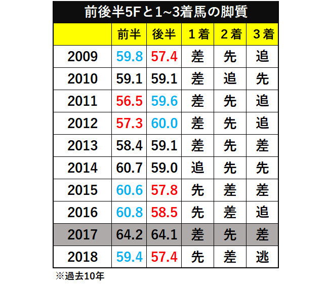 過去10年の天皇賞秋の前後半5Fと1~3着馬の脚質ⒸSPAIA