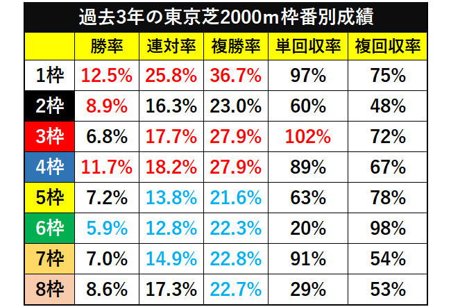 過去3年の東京芝2000ｍ枠番別成績ⒸSPAIA