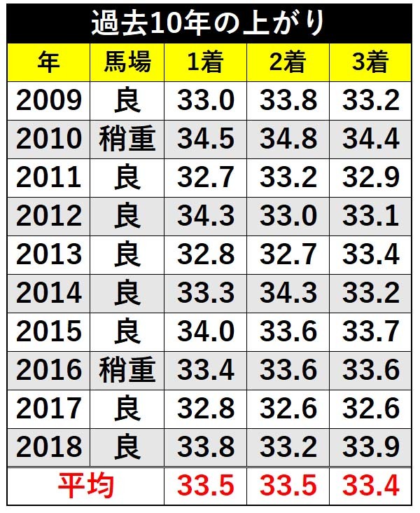 過去10年の上がりⒸSPAIA