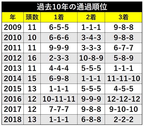 過去10年の通過順位ⒸSPAIA