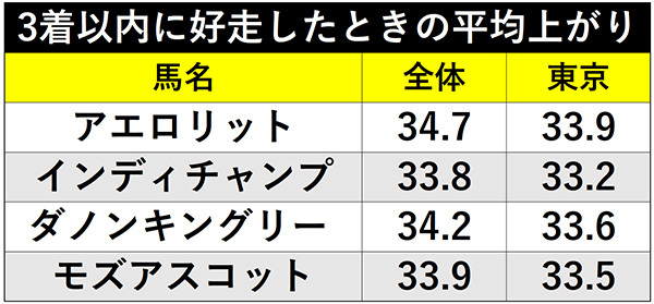 3着以内に好走したときの平均上がりⒸSPAIA