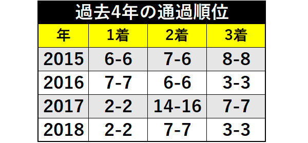 過去5年の通過順位ⒸSPAIA