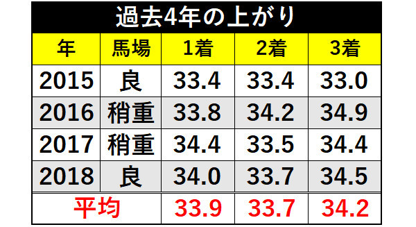 過去10年の上がりⒸSPAIA