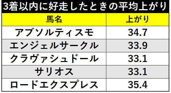 3着以内に好走したときの平均上がりⒸSPAIA