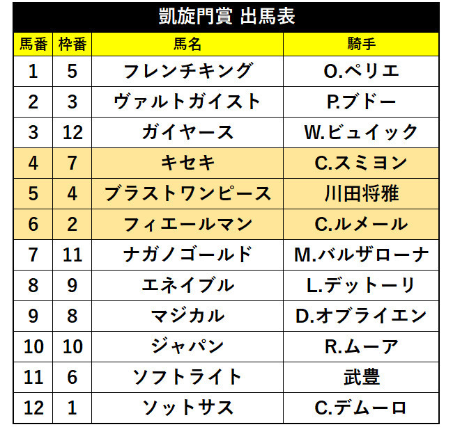 2019年の凱旋門賞出馬表ⒸSPAIA