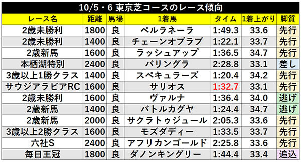 10/5・6 東京芝コースのレース傾向ⒸSPAIA