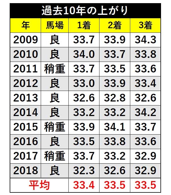 過去10年の上がりⒸSPAIA