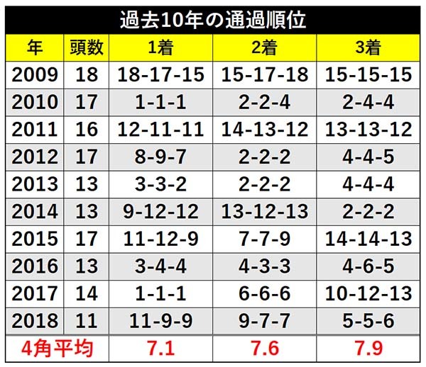 過去10年の通過順位ⒸSPAIA