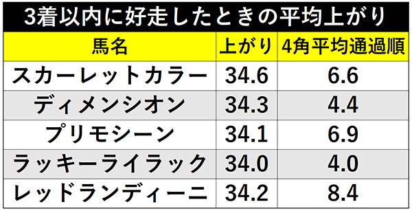 3着以内に好走したときの平均上がりⒸSPAIA