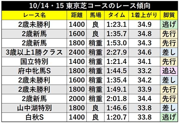 10/14・15 東京芝コースのレース傾向ⒸSPAIA