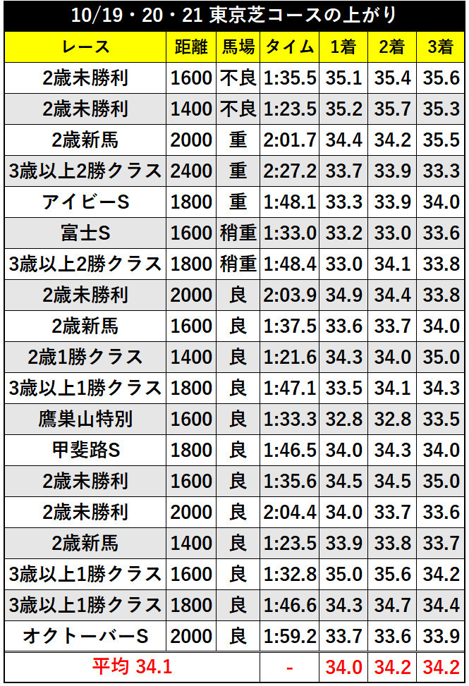 10/19・20・21の東京芝コースの上がりⒸSPAIA