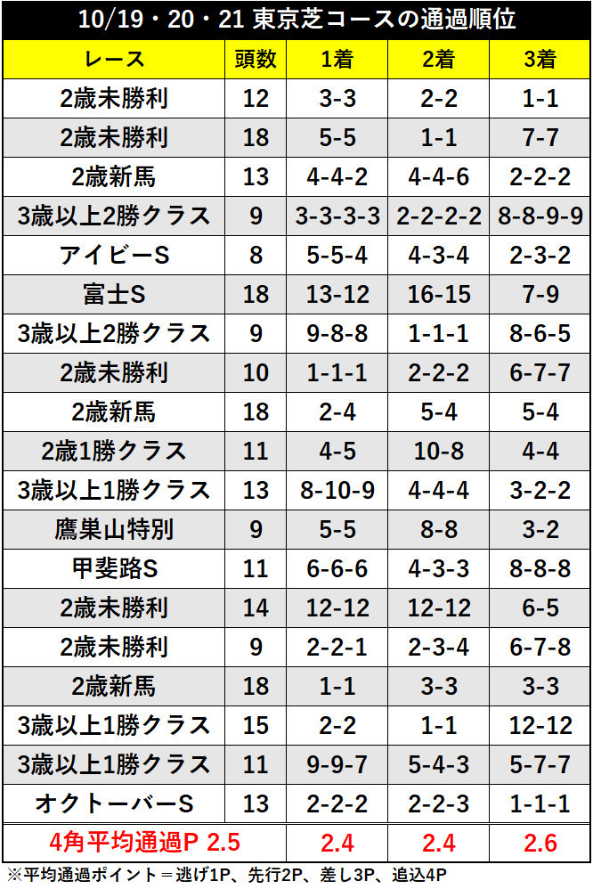 10/19・20・21の東京芝コースの通過順位ⒸSPAIA