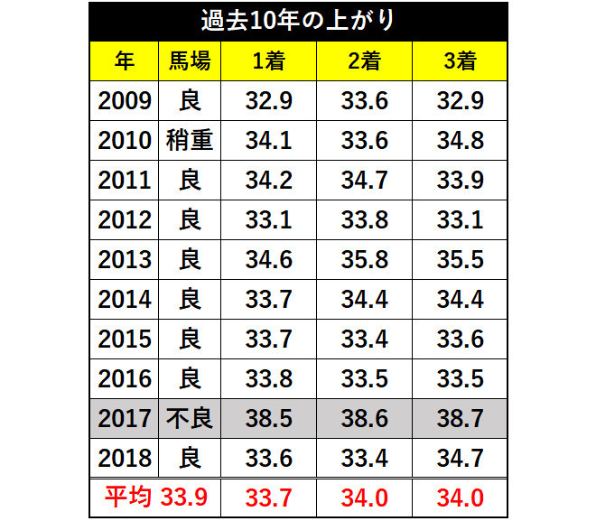 過去10年の上がりⒸSPAIA