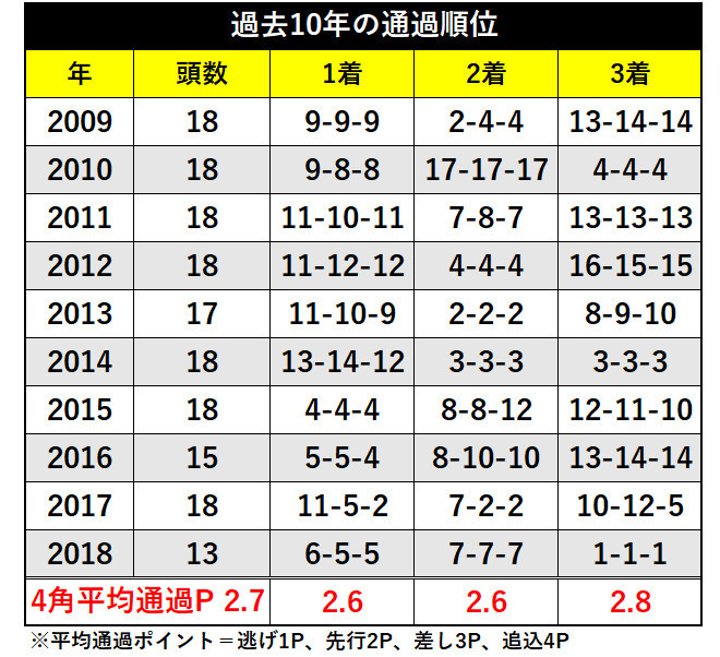 過去10年の通過順位ⒸSPAIA