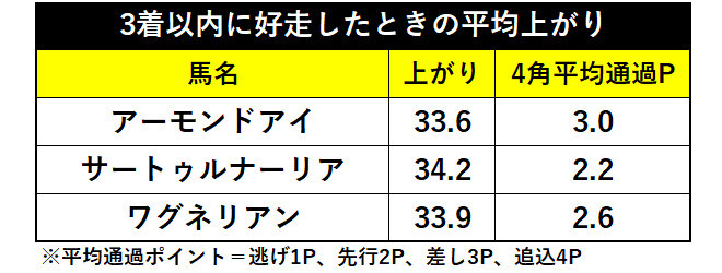 3着以内に好走したときの平均上がりⒸSPAIA