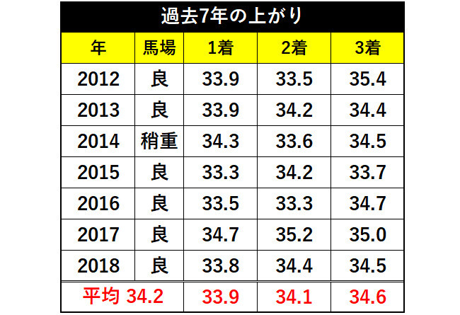 過去7年の上がりⒸSPAIA