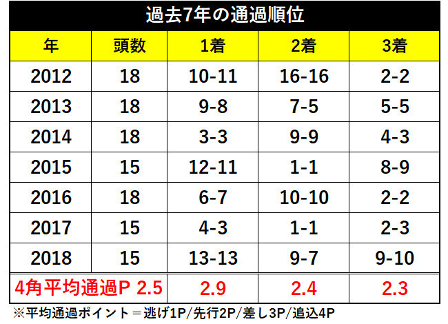 過去7年の通過順位ⒸSPAIA