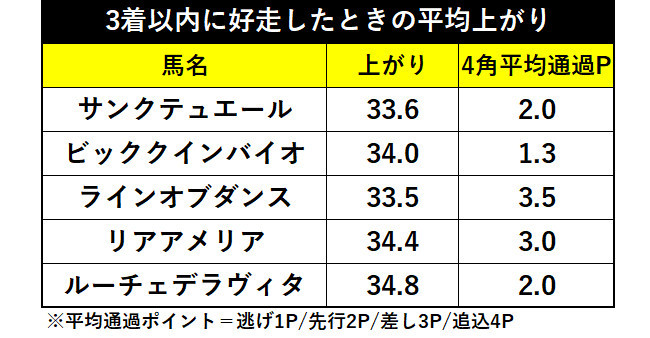 3着以内に好走したときの平均上がりⒸSPAIA