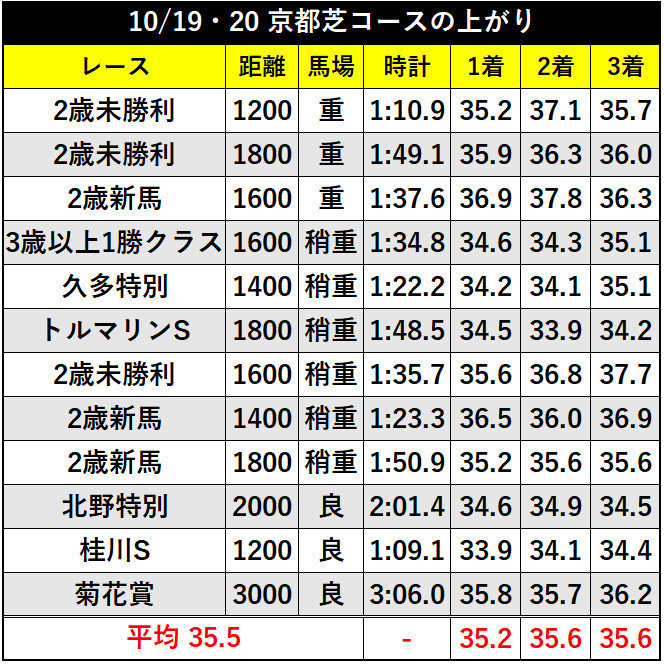 10/19・20の京都芝コースの上がりⒸSPAIA