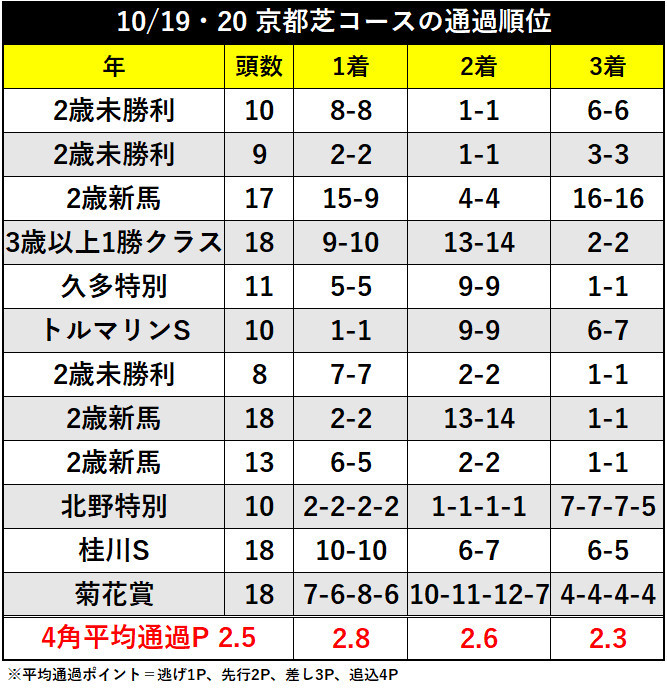 10/19・20日の京都芝コースの通過順位ⒸSPAIA