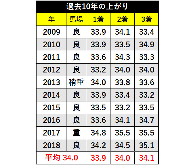 過去10年の上がりⒸSPAIA