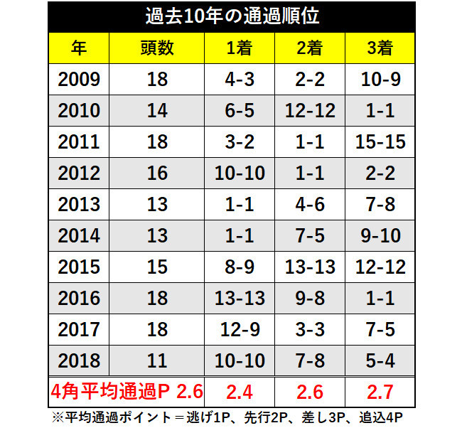 過去10年の通過順位ⒸSPAIA