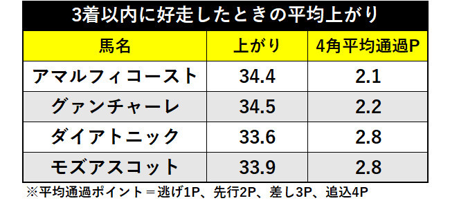 天皇賞出走馬の3着以内に好走したときの平均上がりⒸSPAIA