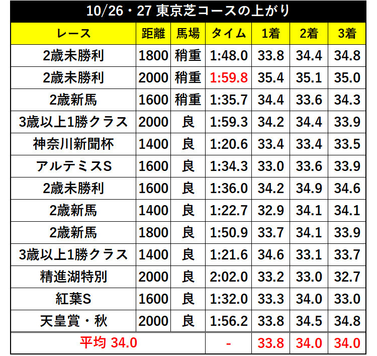 10/26・27の東京芝コースの上がりⒸSPAIA
