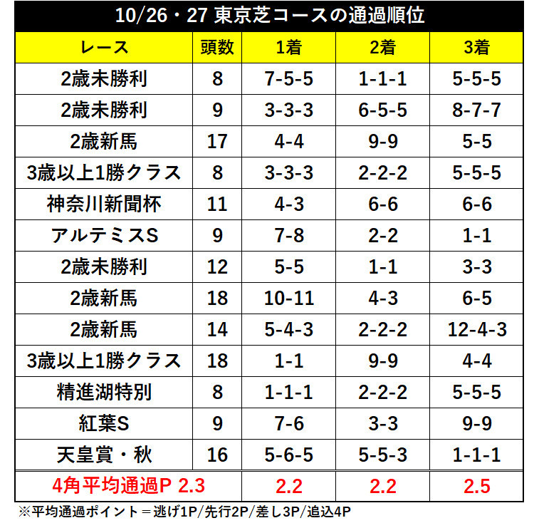 10/26・27の東京芝コースの上がりⒸSPAIA