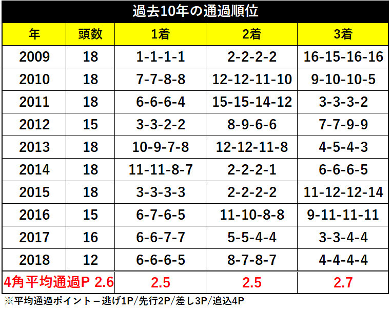 過去10年の通過順位ⒸSPAIA