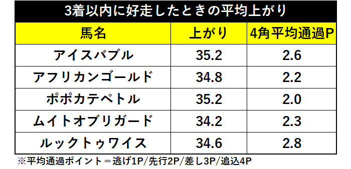 3着以内に好走したときの平均上がりⒸSPAIA