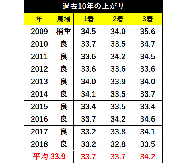 過去10年京王杯2歳Sの3着以内の上がりⒸSPAIA