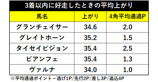3着以内に好走したときの平均上がりⒸSPAIA