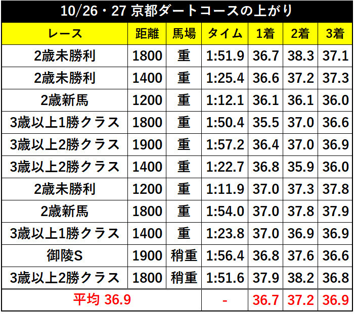 10/26・27の京都ダートコースの上がりⒸSPAIA