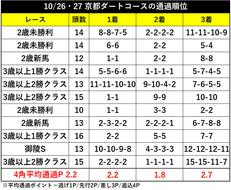 10/26・27の京都ダートコースの通過順位ⒸSPAIA